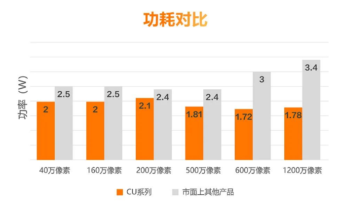 低功耗設(shè)計(jì)，性能穩(wěn)定.png